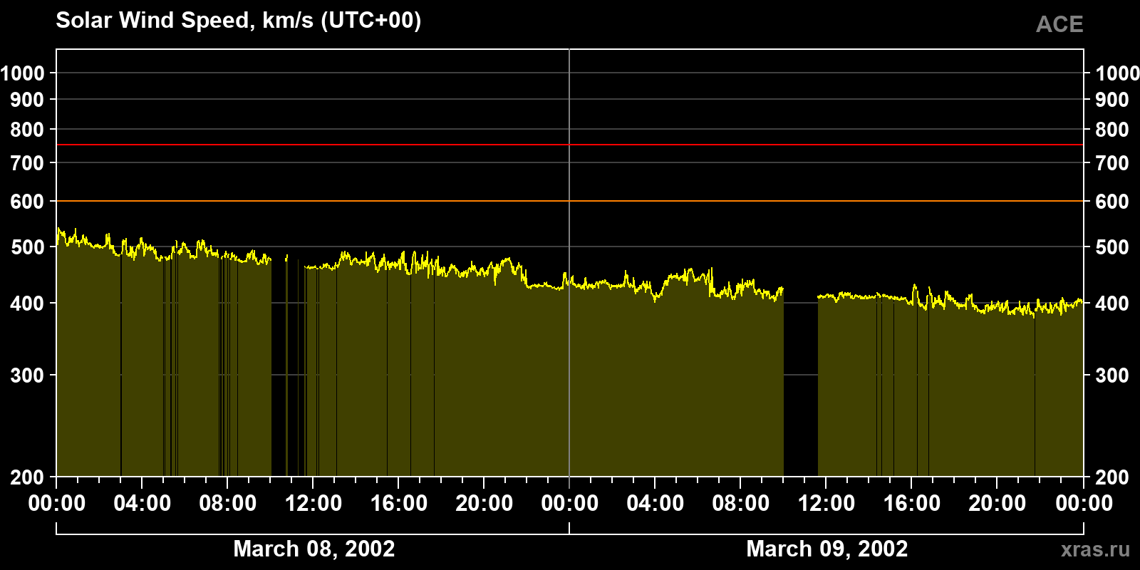 Solar wind speed