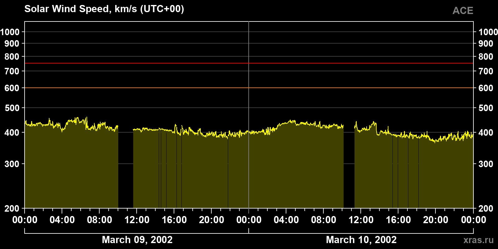 Solar wind speed