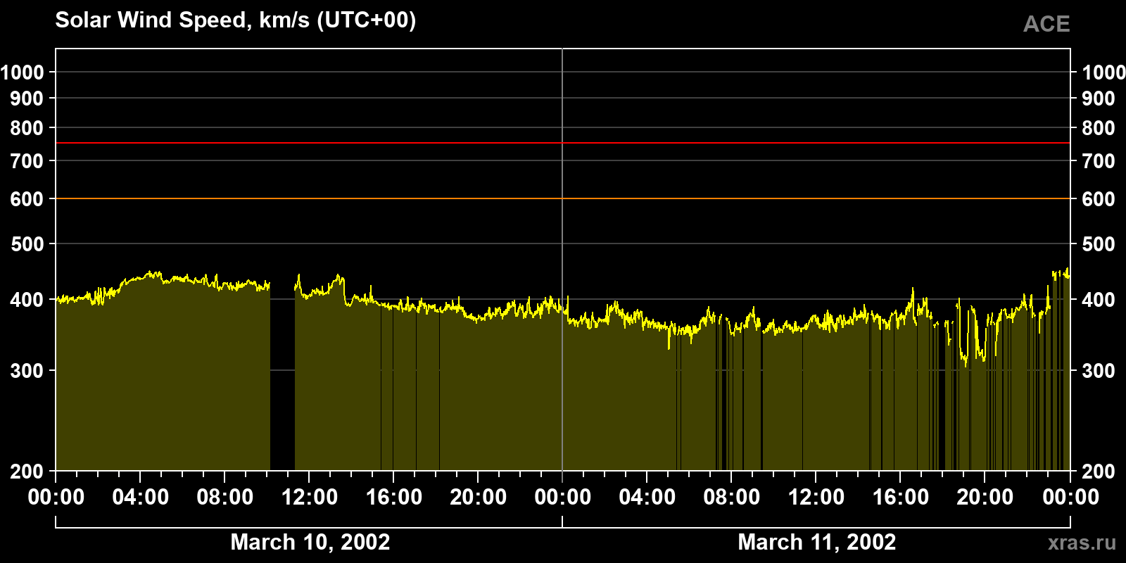 Solar wind speed