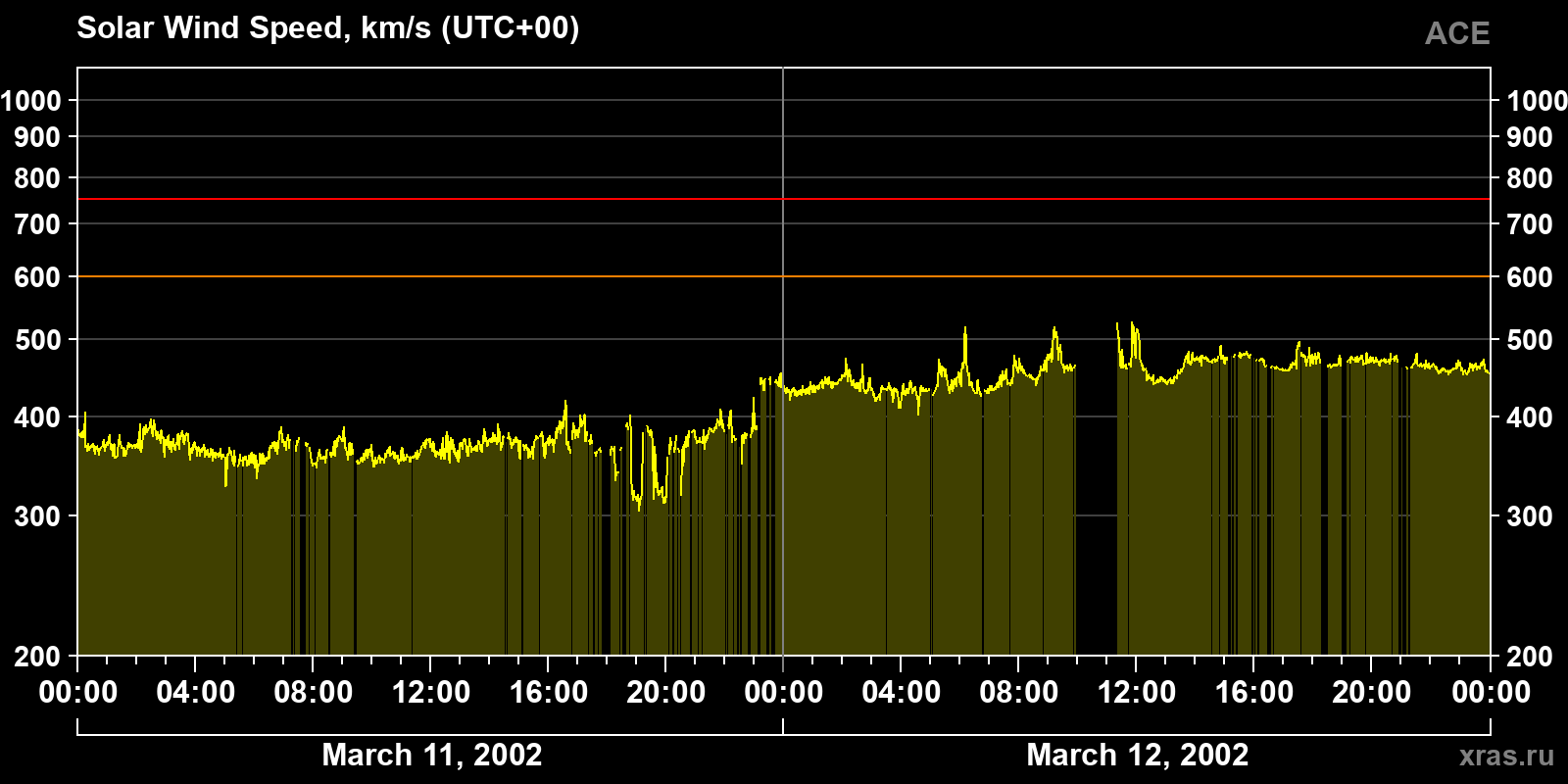Solar wind speed