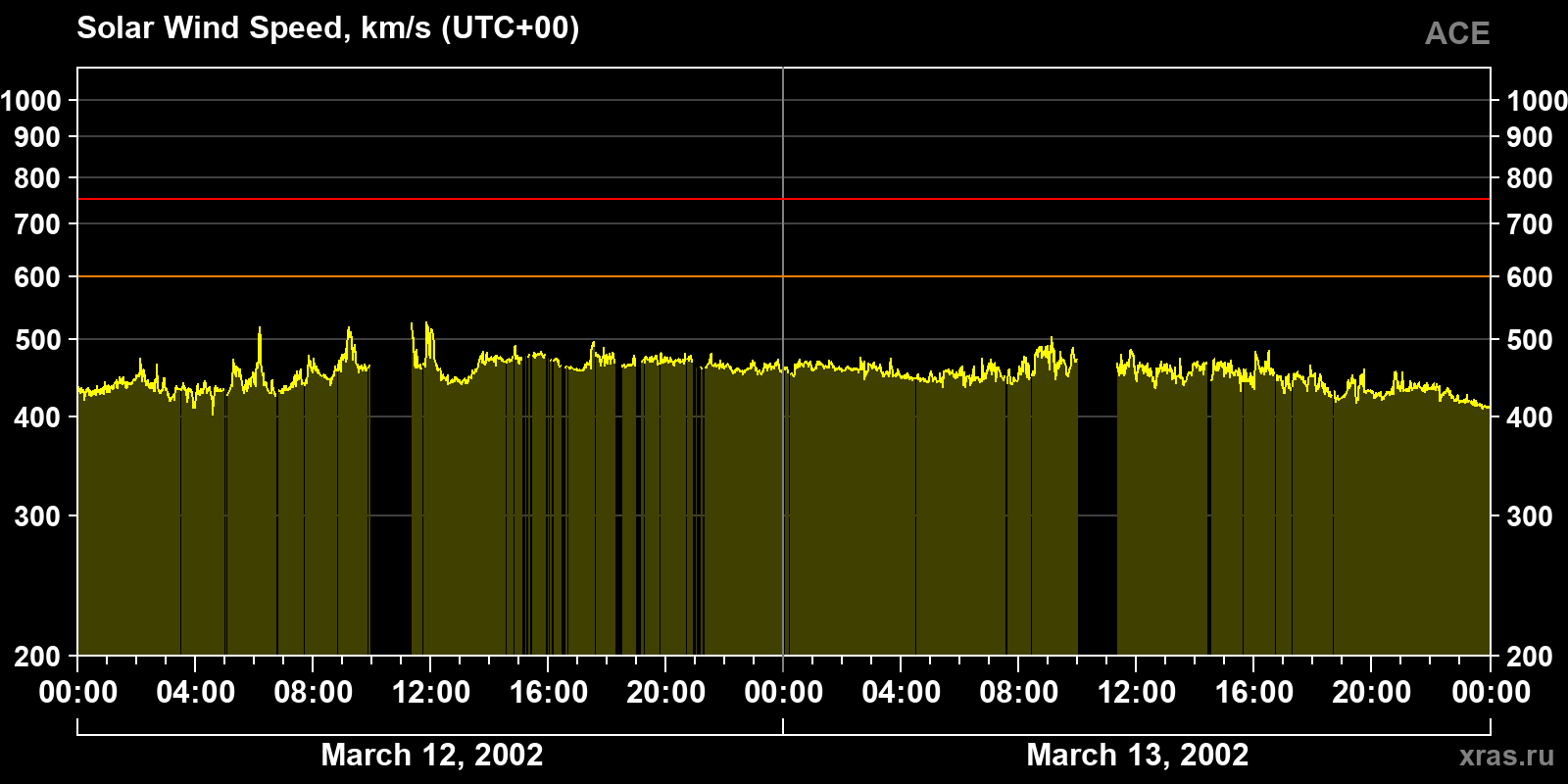 Solar wind speed
