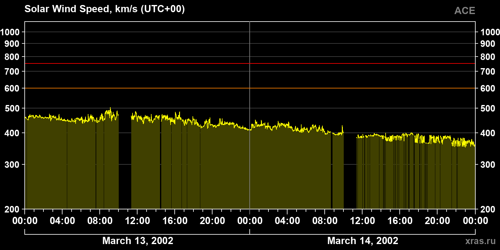 Solar wind speed