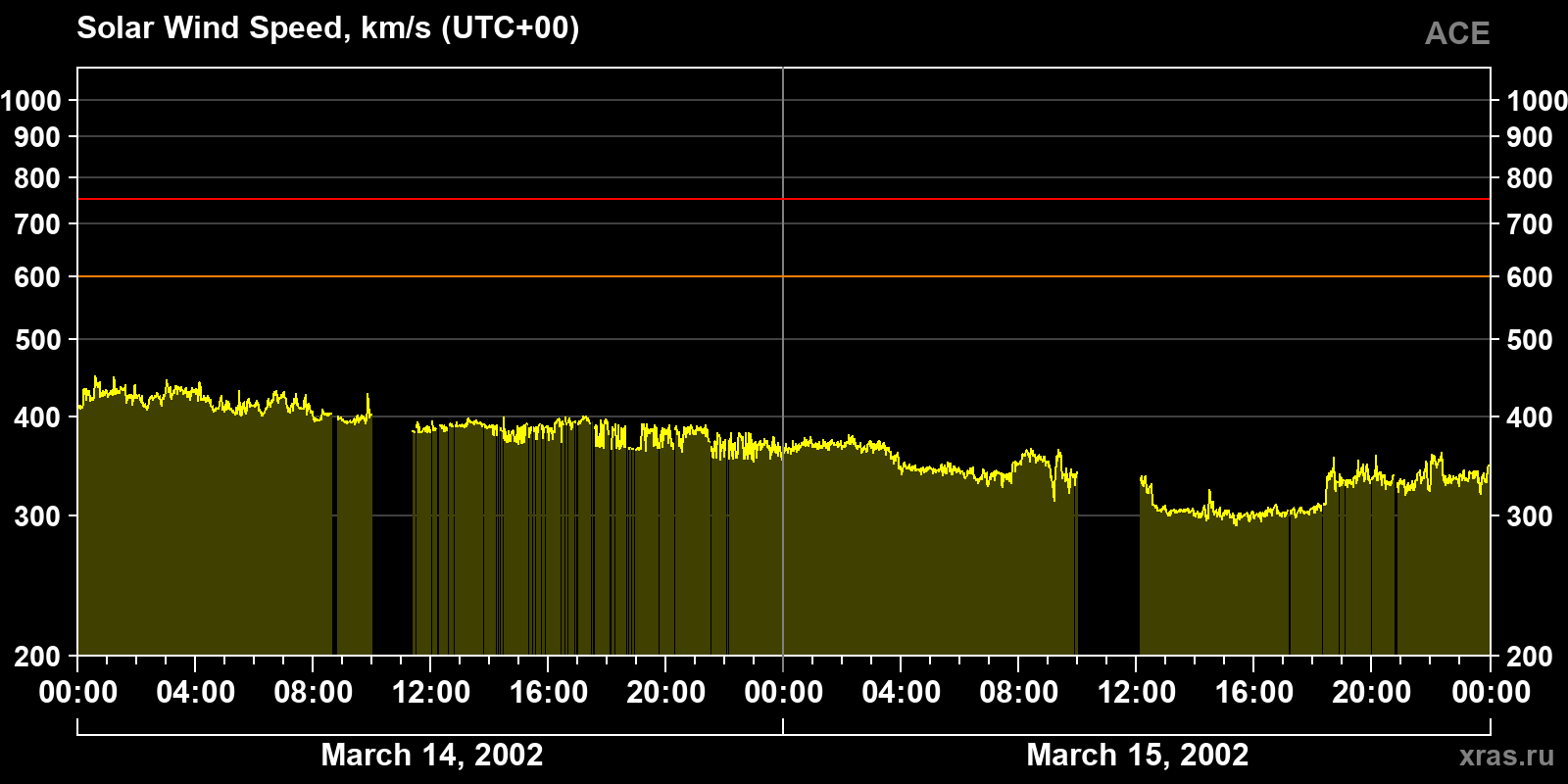 Solar wind speed