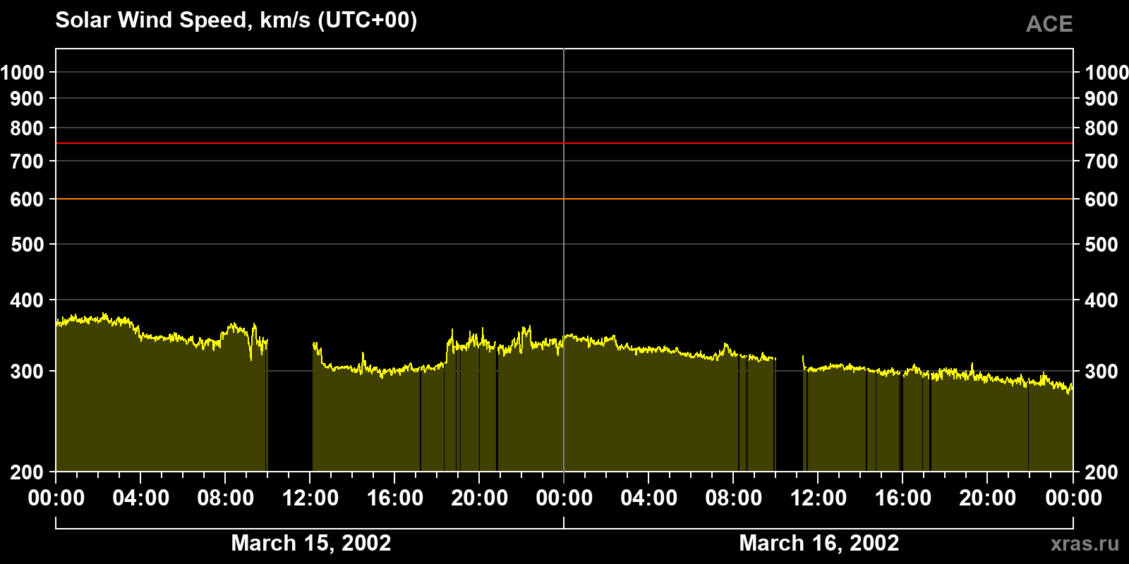 Solar wind speed