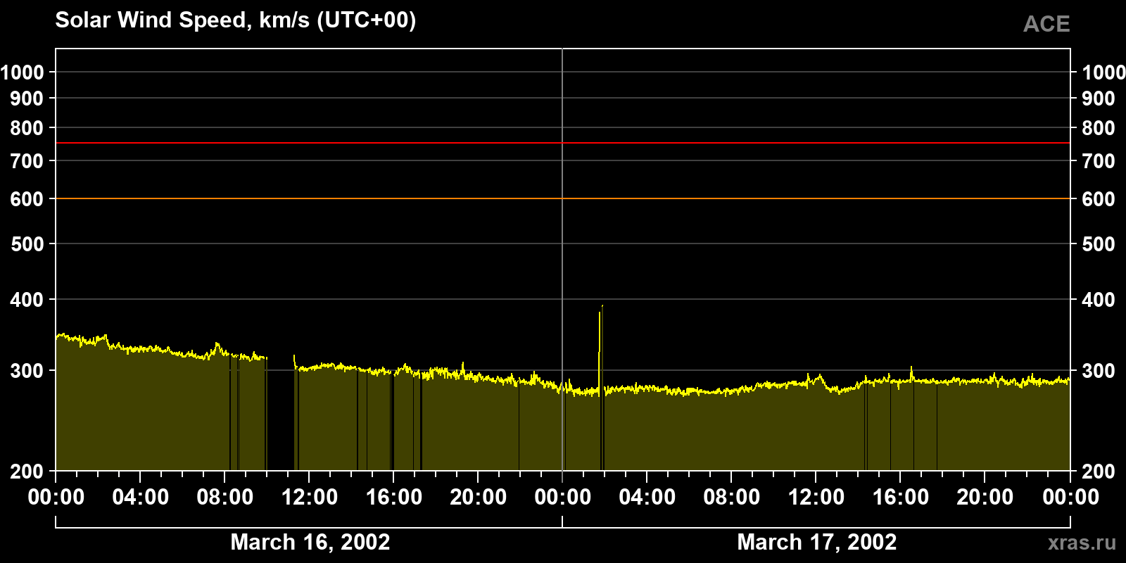 Solar wind speed