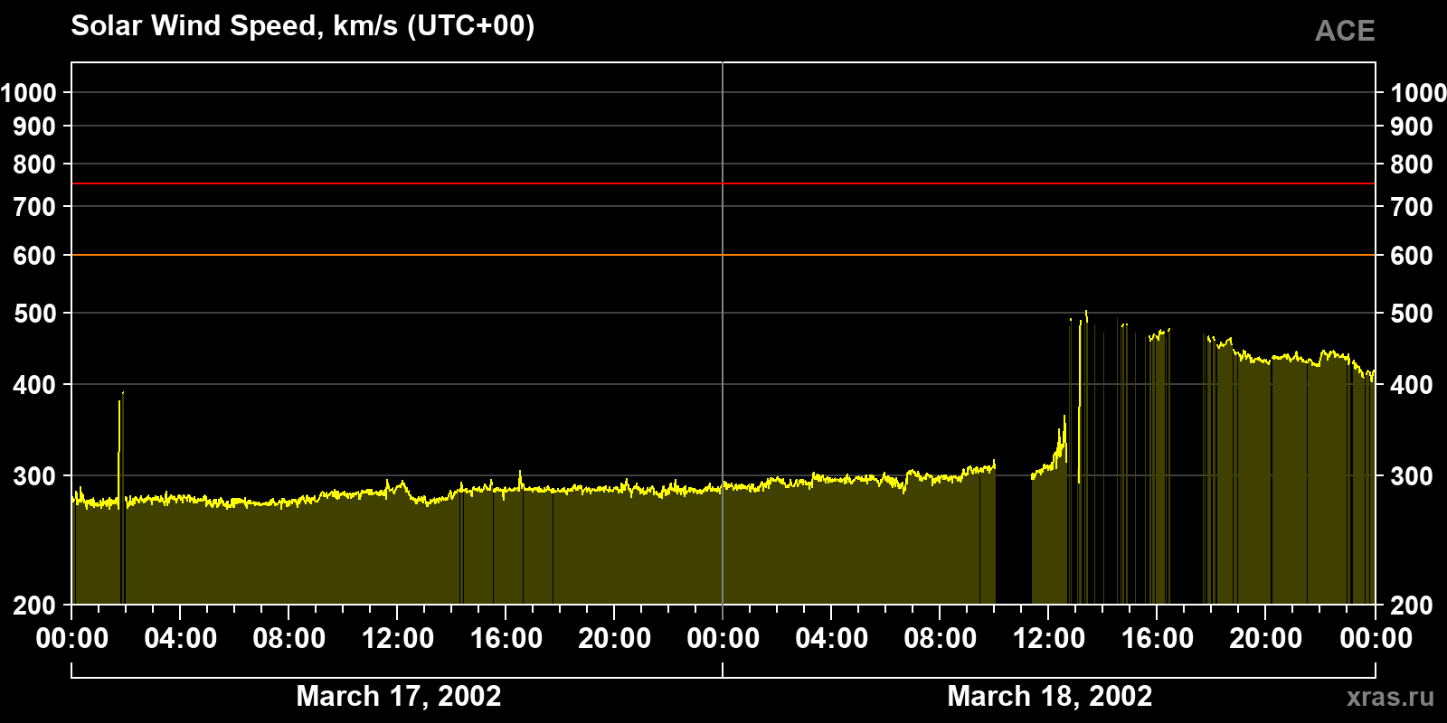 Solar wind speed