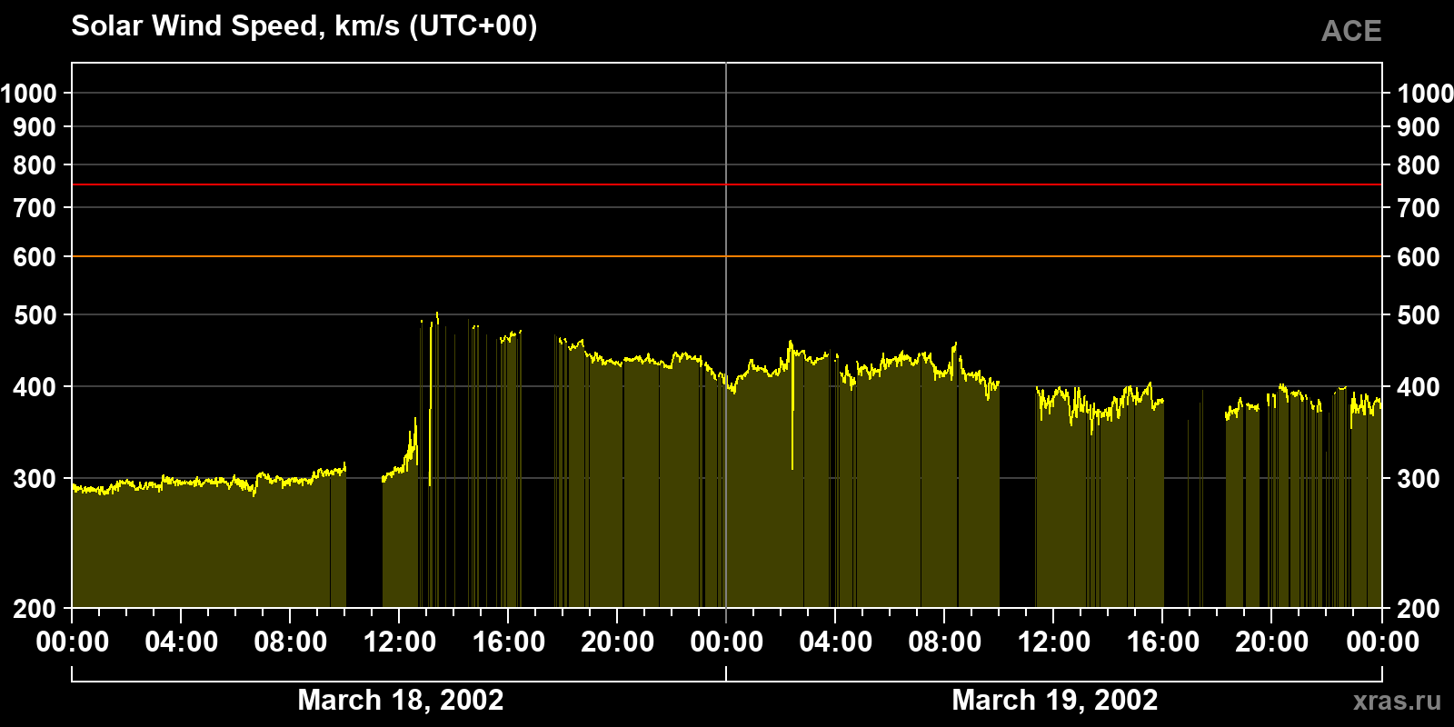 Solar wind speed
