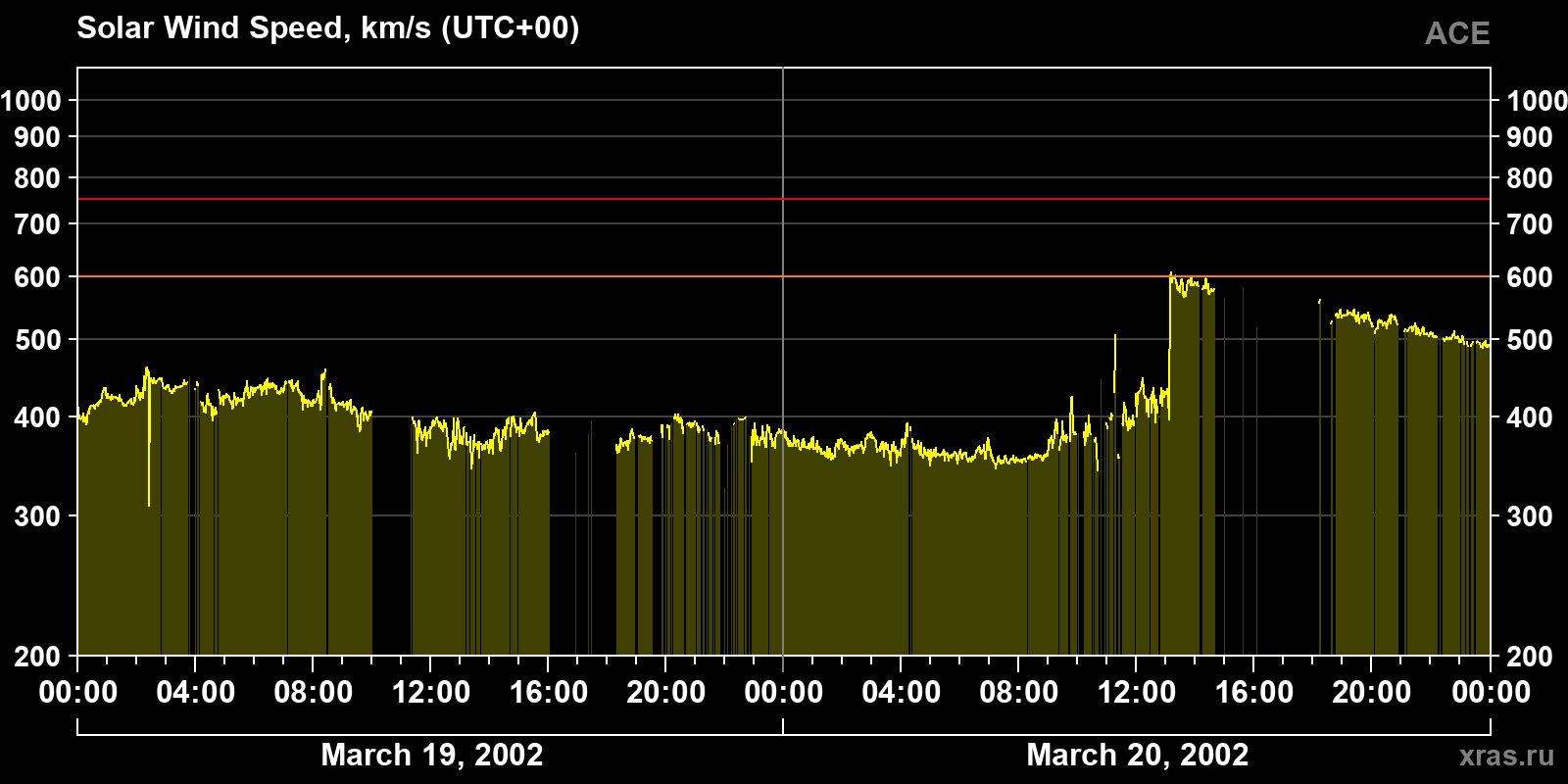 Solar wind speed