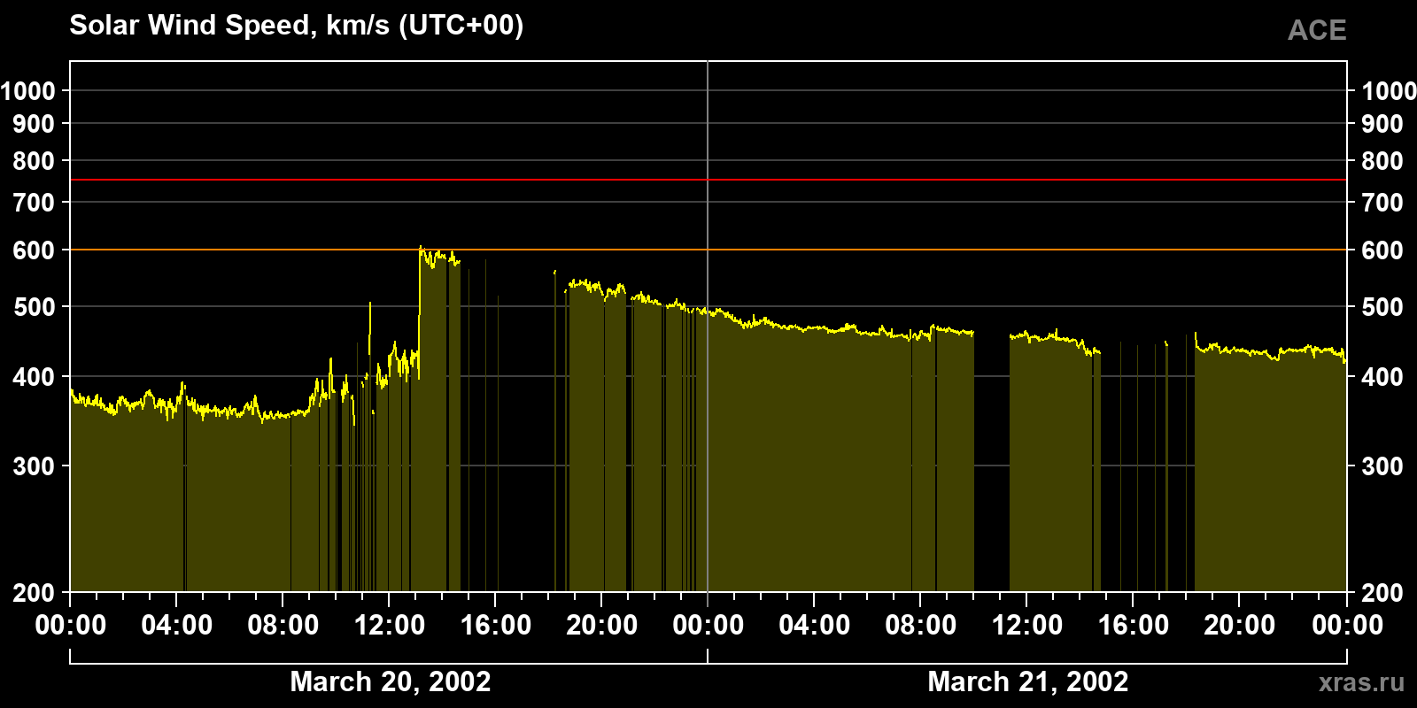 Solar wind speed