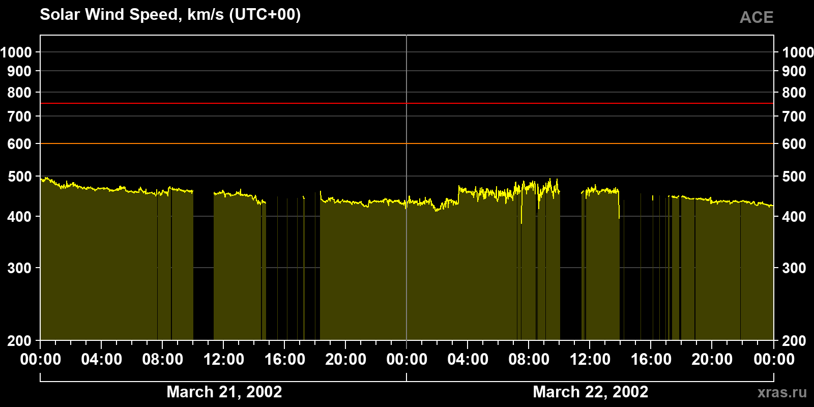 Solar wind speed