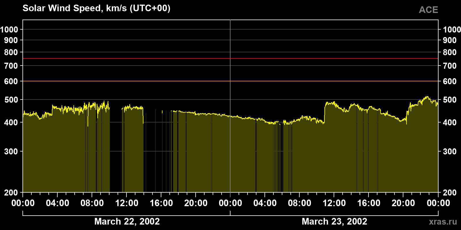 Solar wind speed
