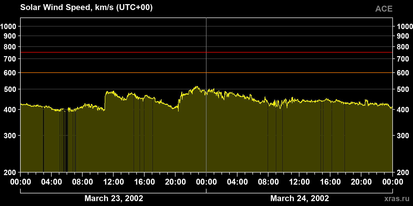 Solar wind speed