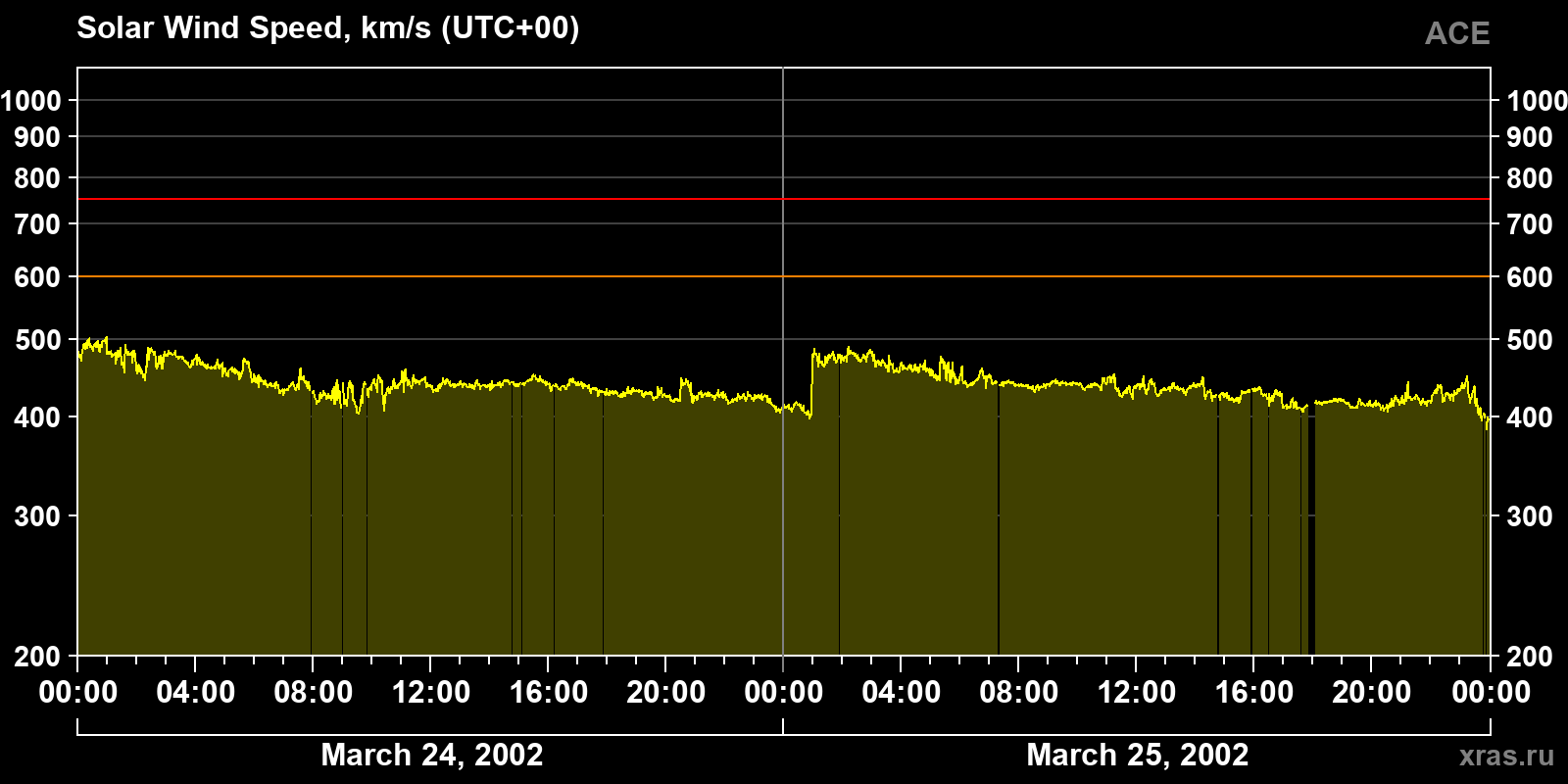 Solar wind speed