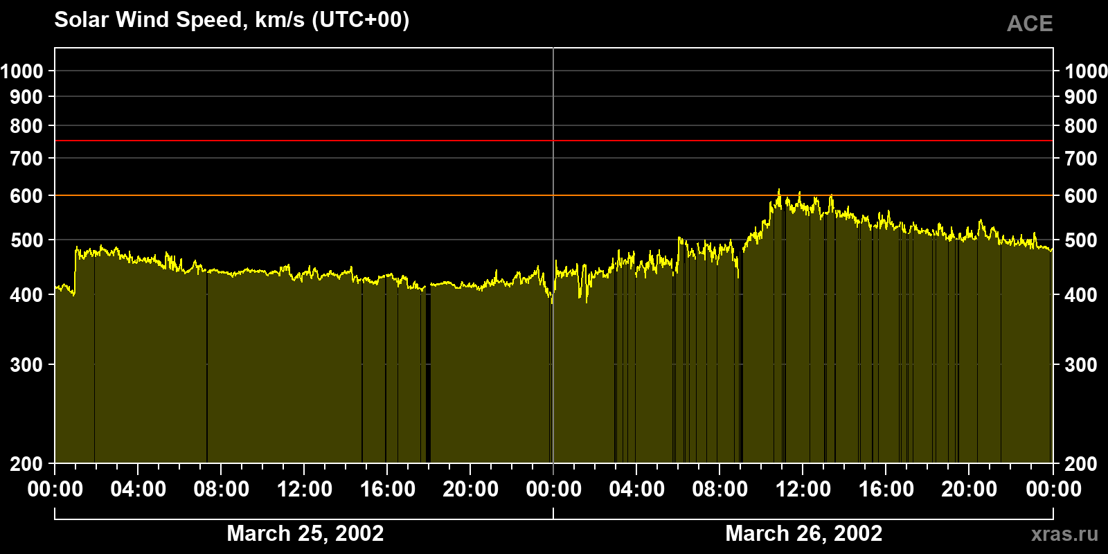 Solar wind speed