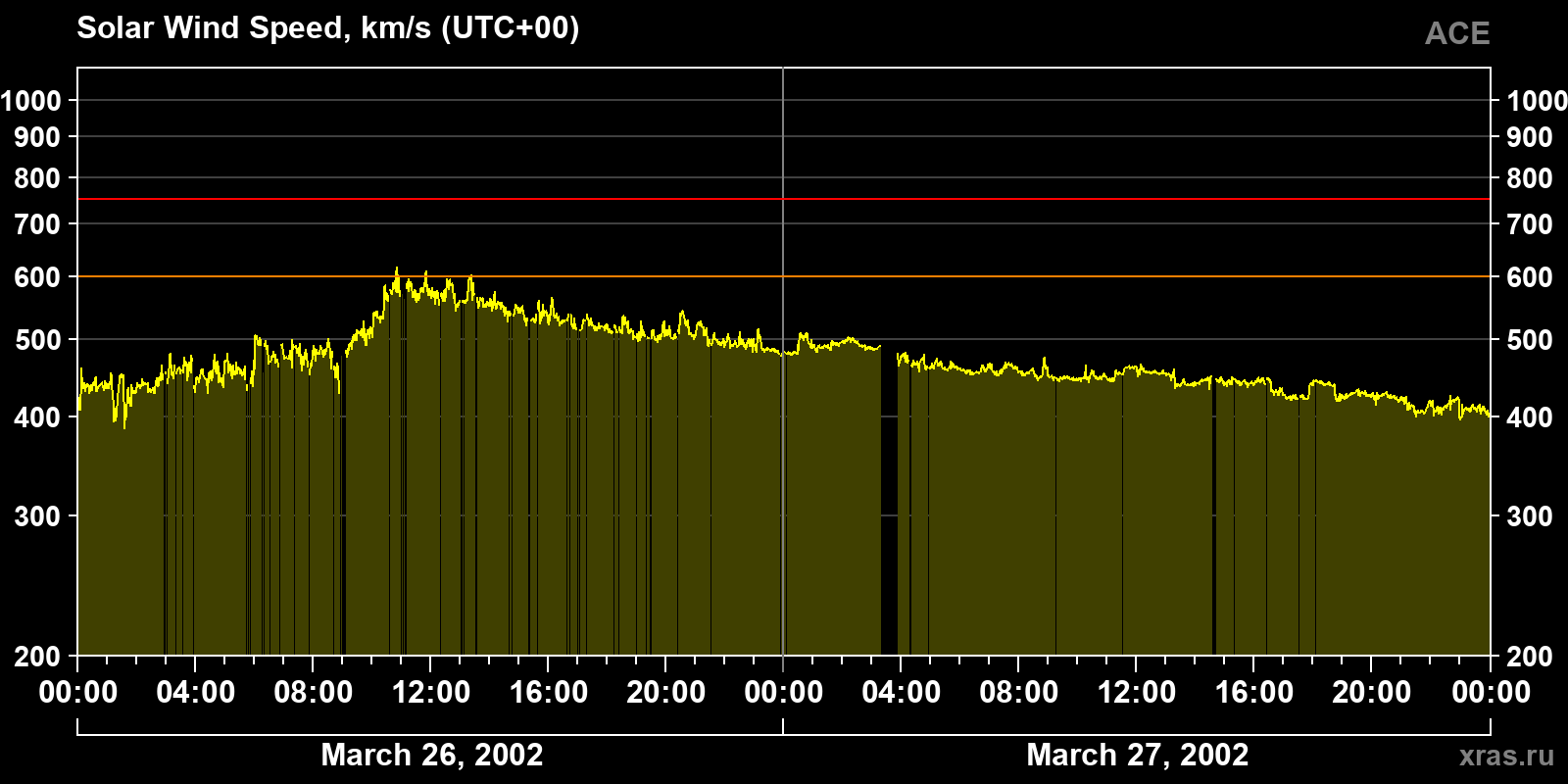 Solar wind speed