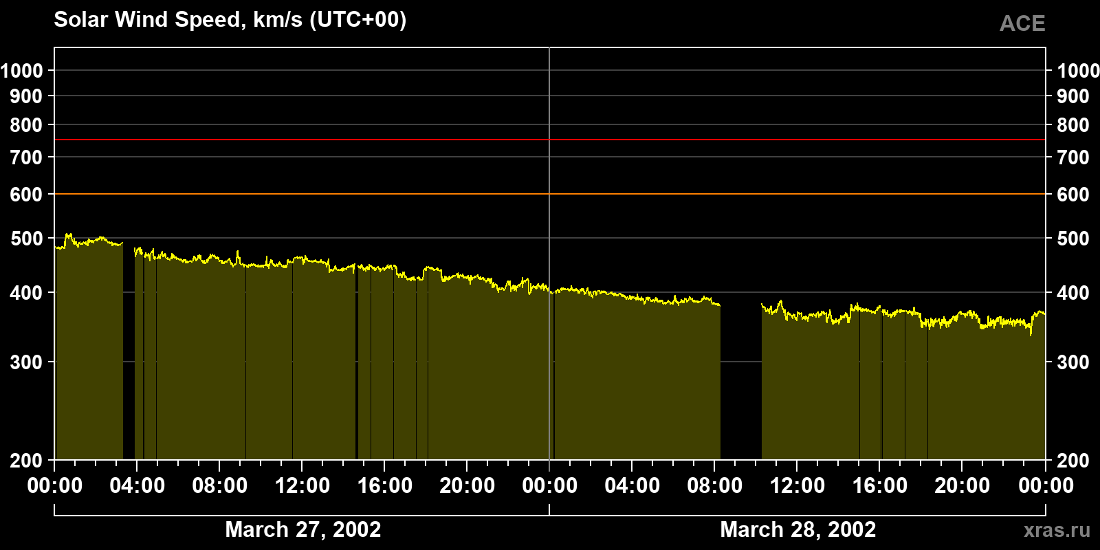Solar wind speed