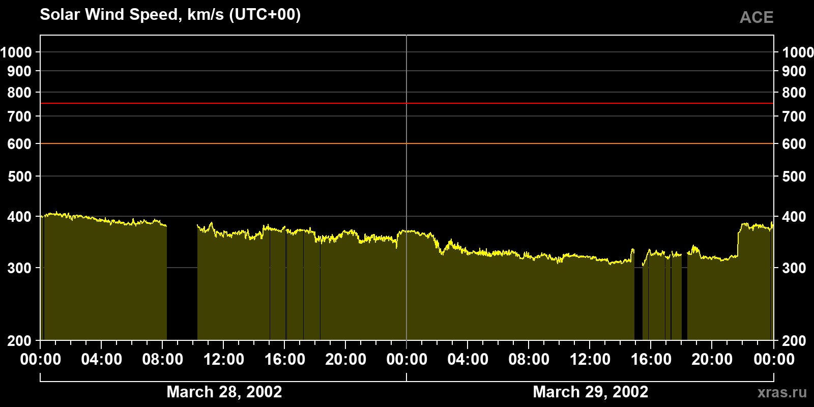 Solar wind speed