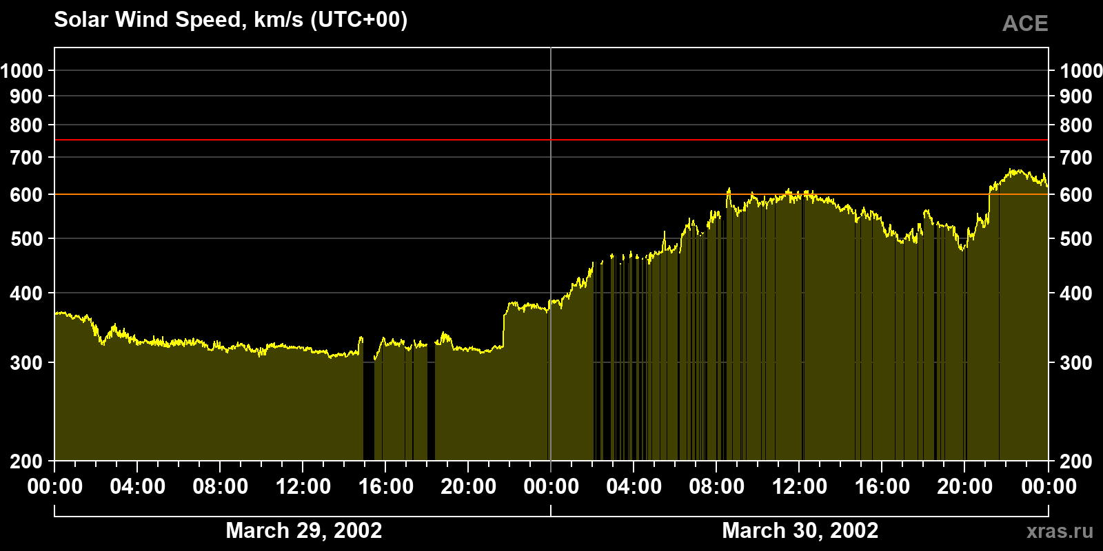 Solar wind speed