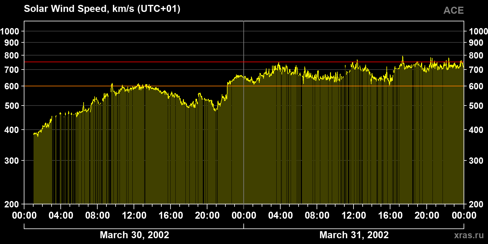 Solar wind speed