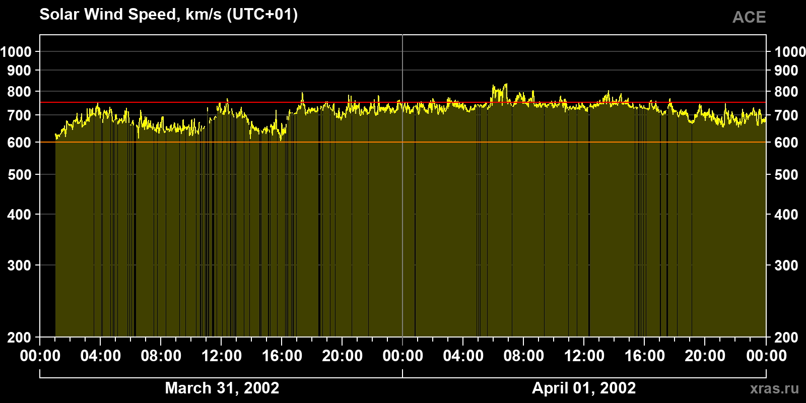 Solar wind speed