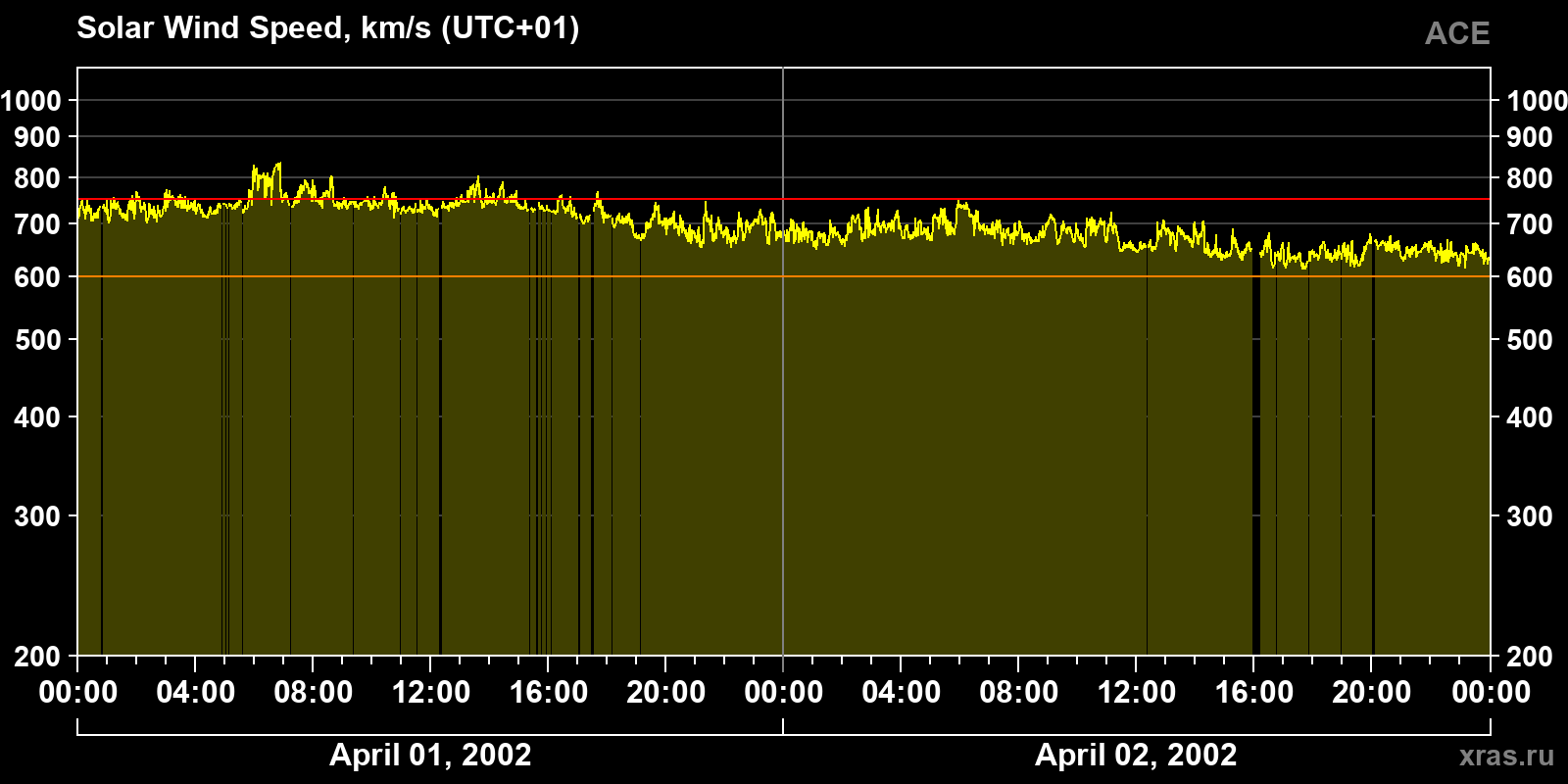 Solar wind speed