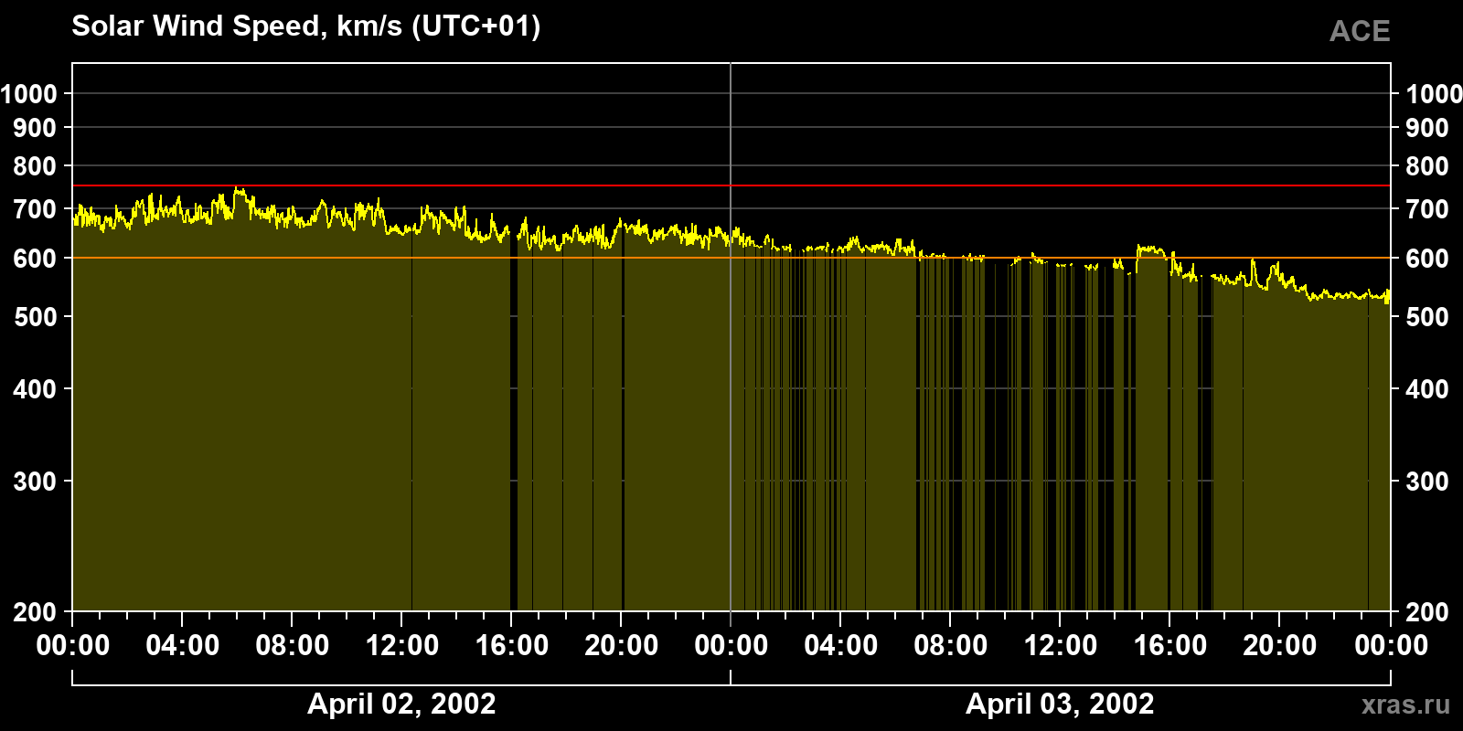 Solar wind speed