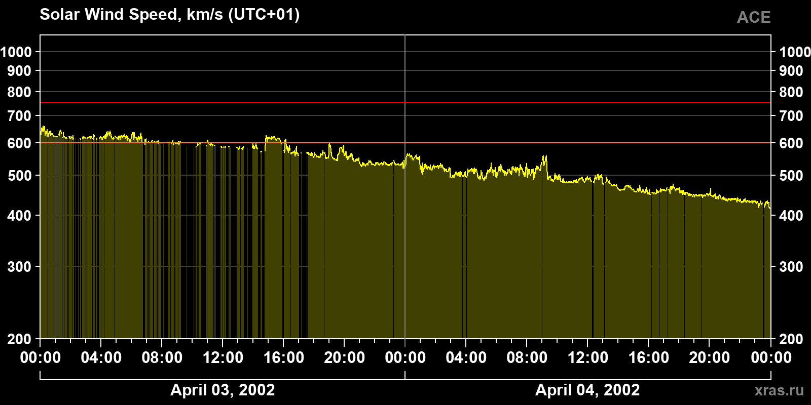 Solar wind speed