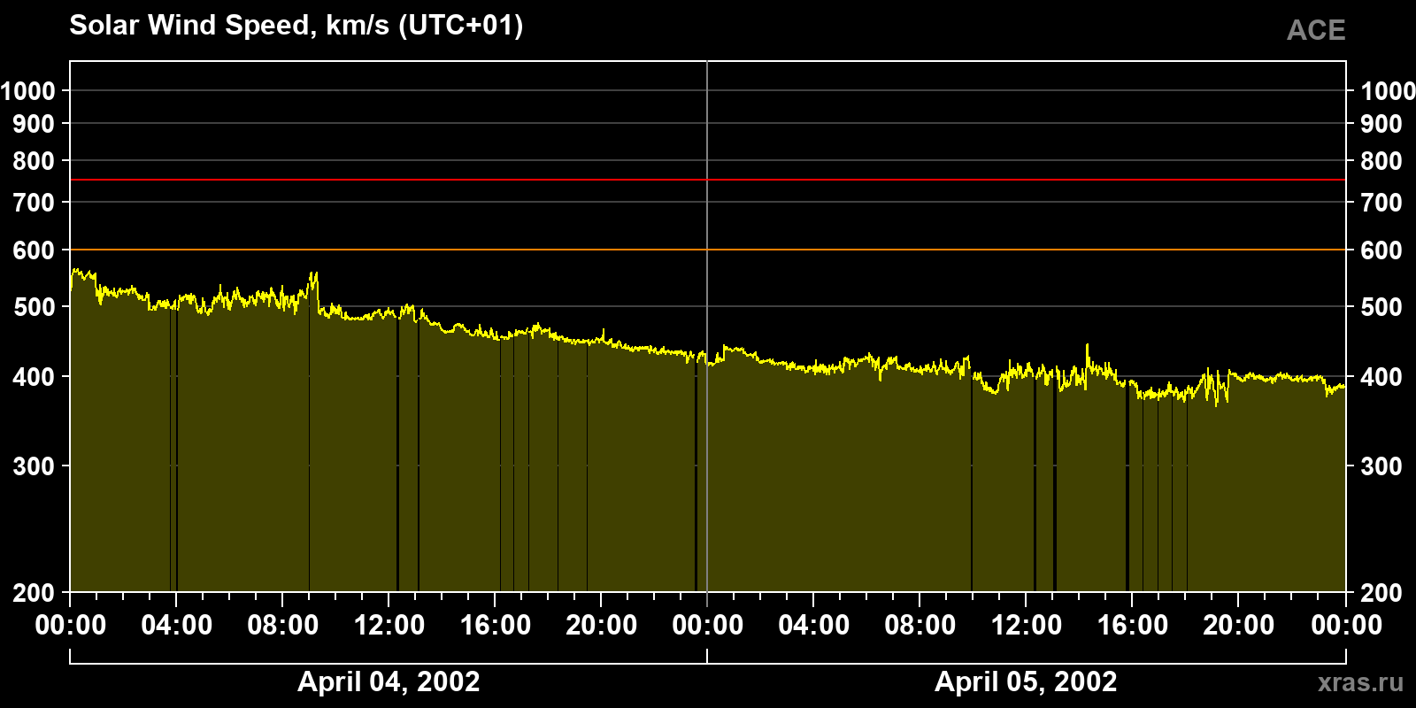 Solar wind speed