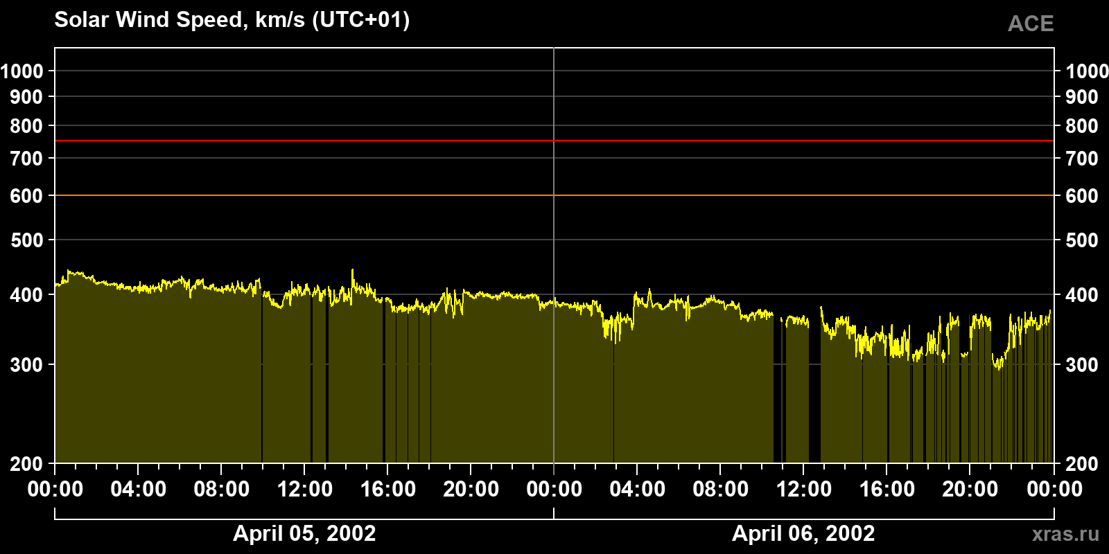 Solar wind speed