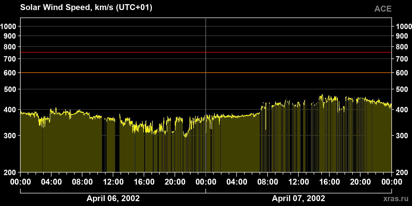 Solar wind speed