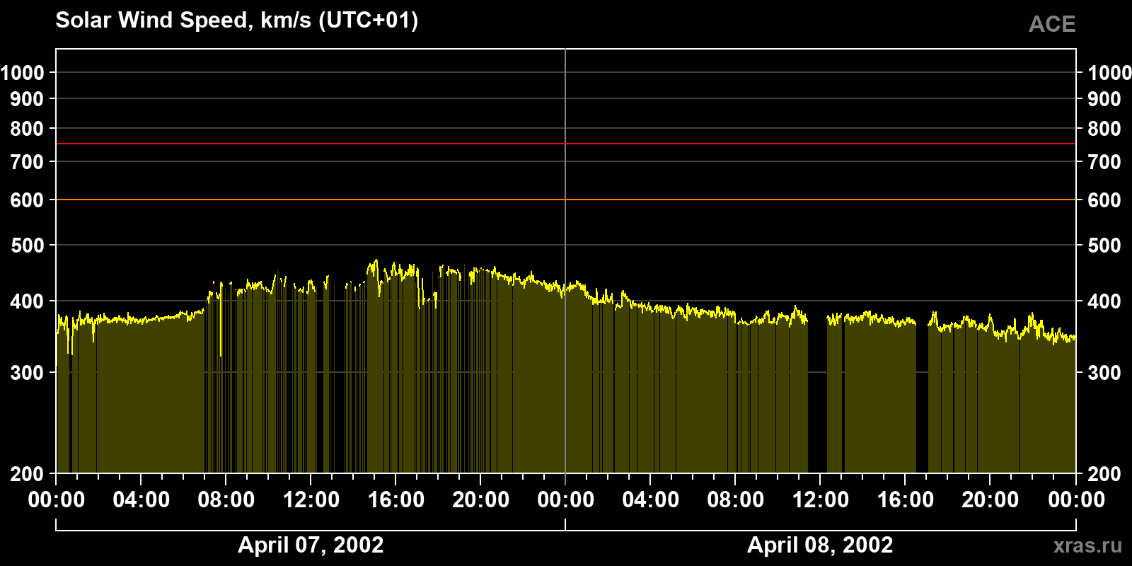 Solar wind speed