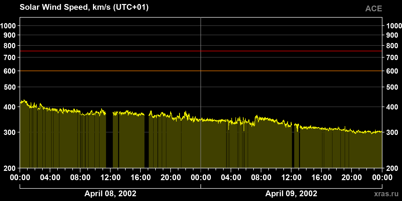 Solar wind speed
