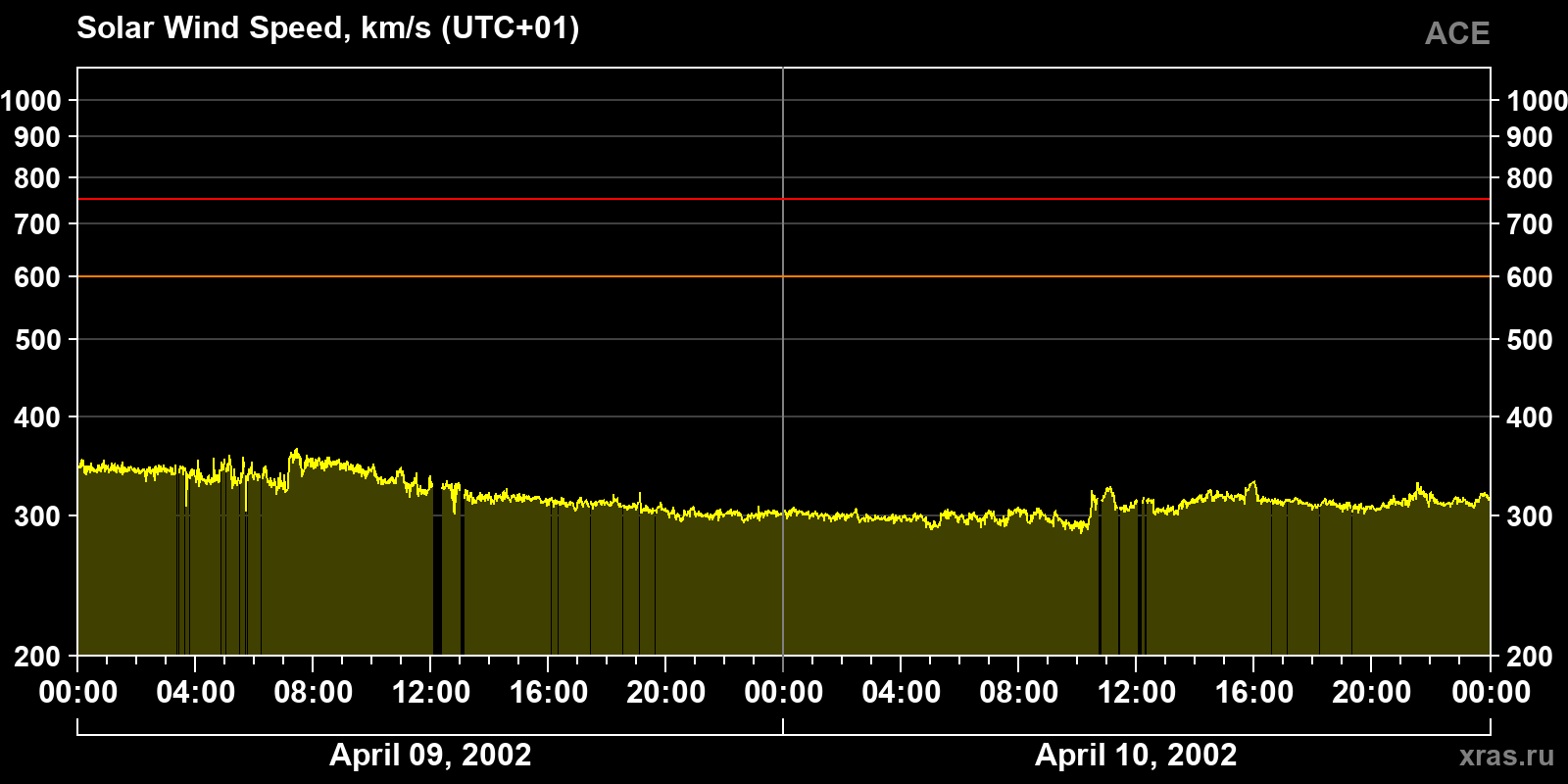 Solar wind speed