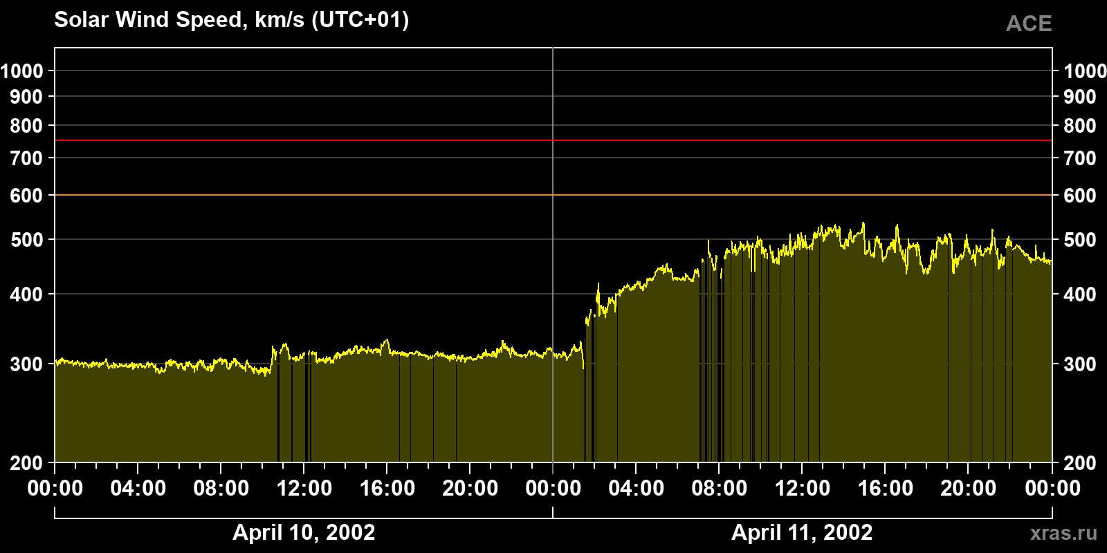 Solar wind speed