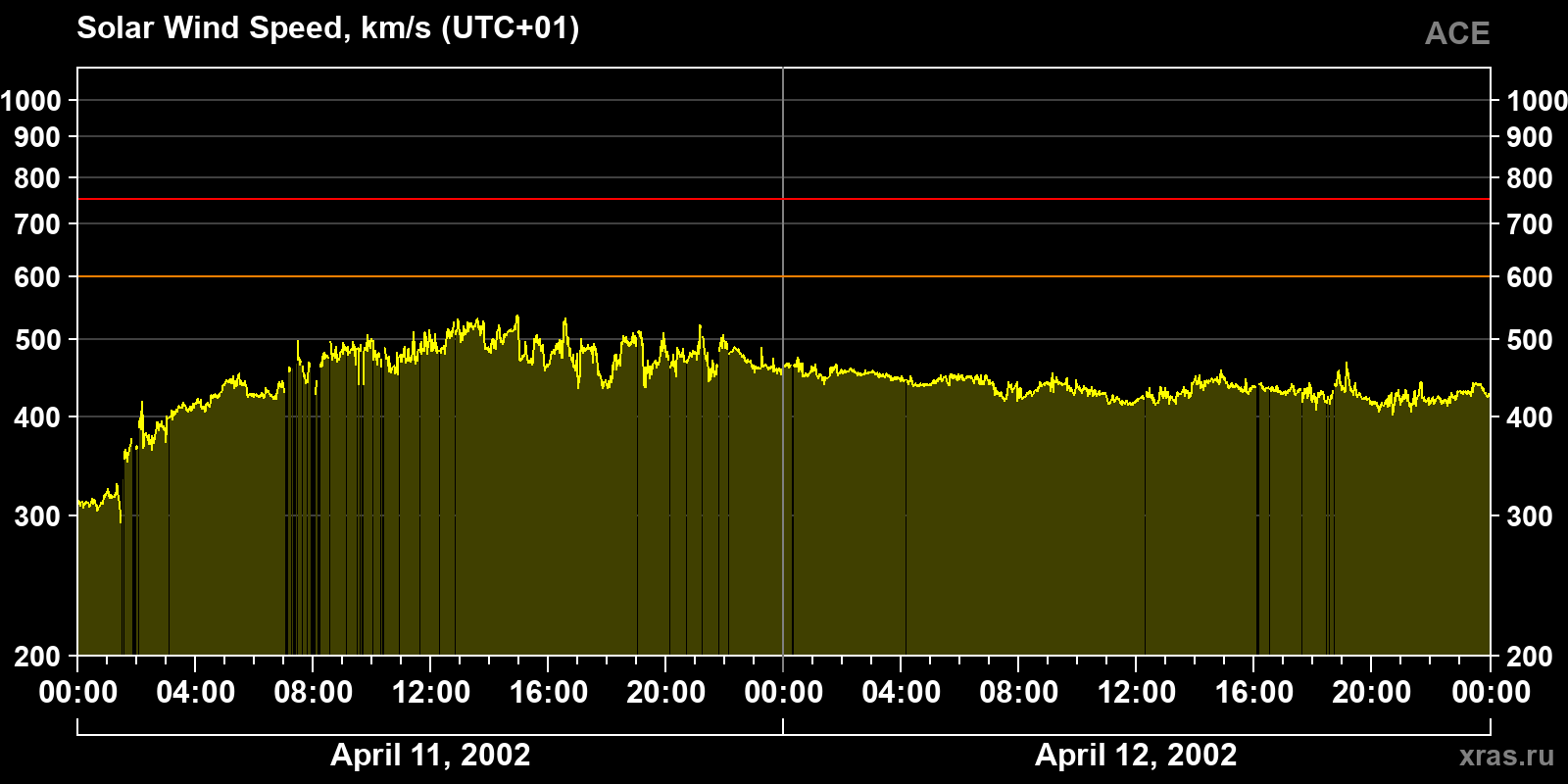 Solar wind speed