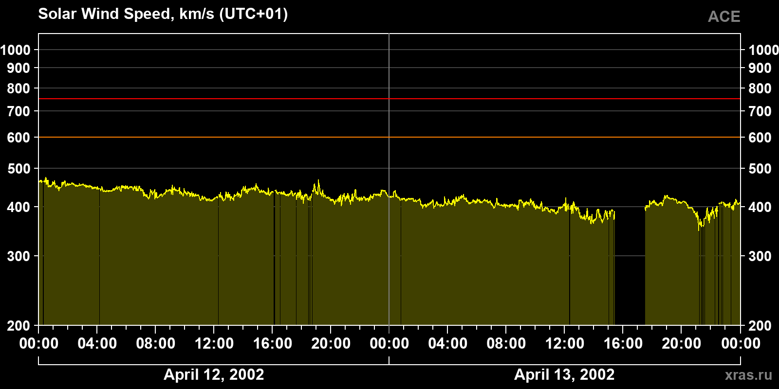 Solar wind speed