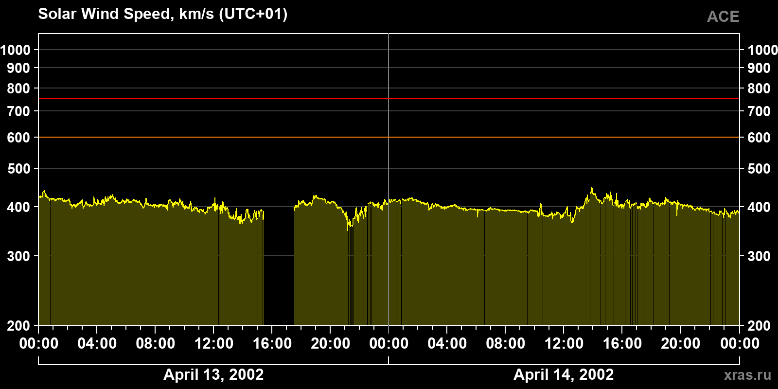 Solar wind speed