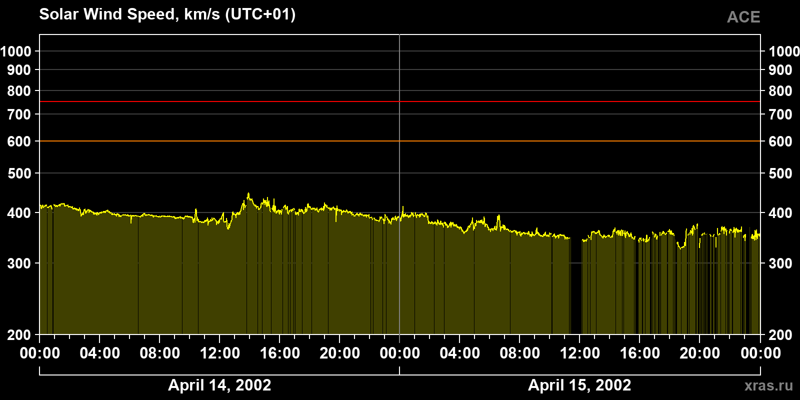 Solar wind speed