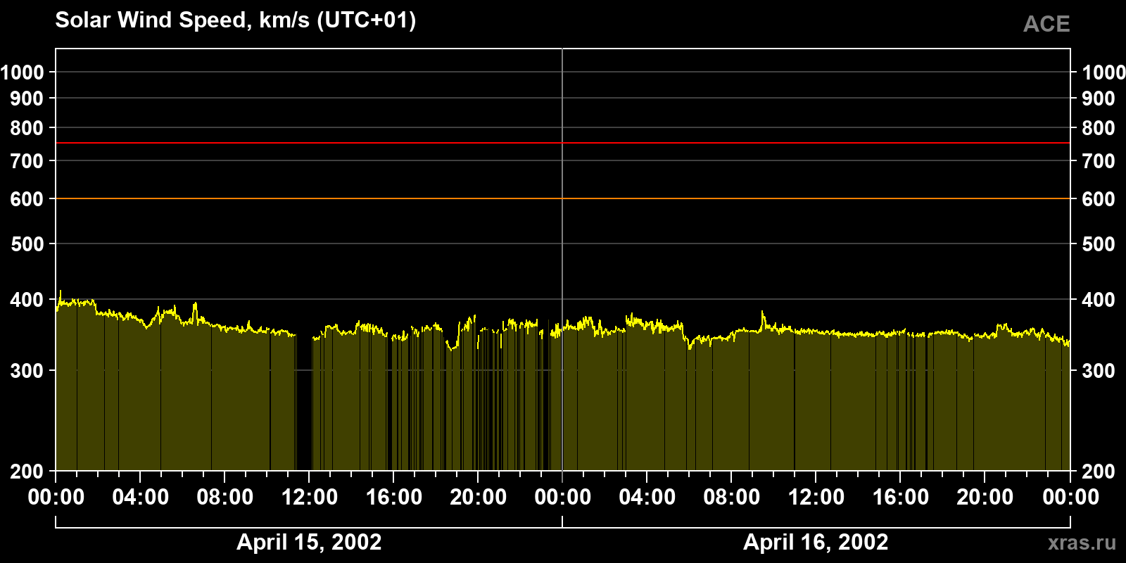Solar wind speed