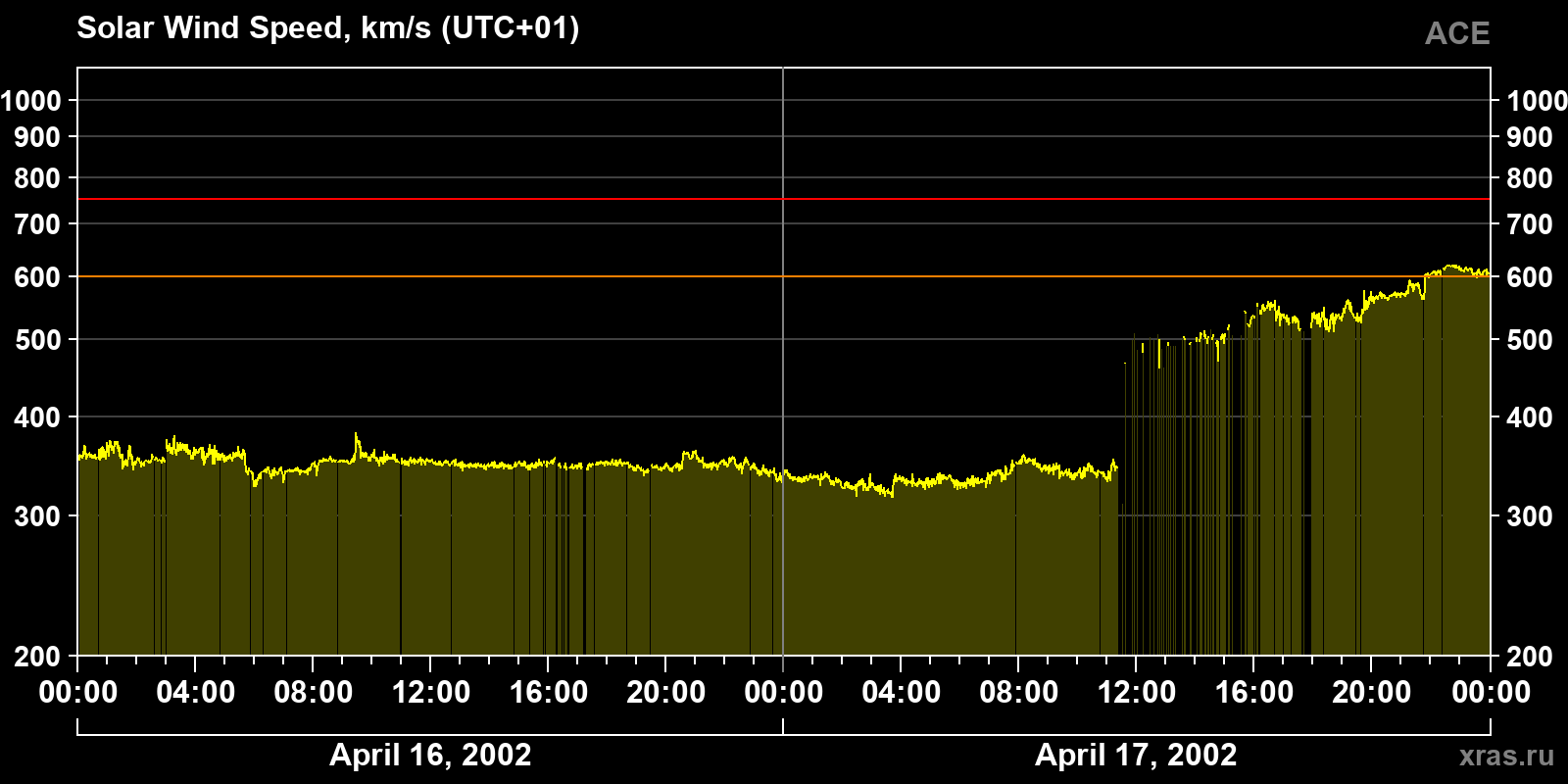 Solar wind speed