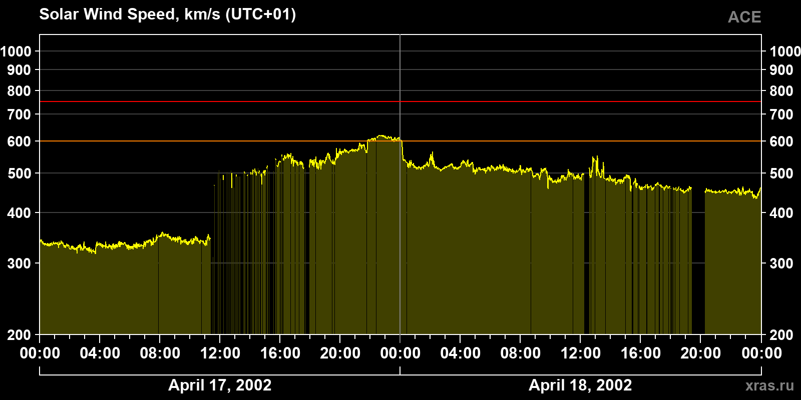 Solar wind speed