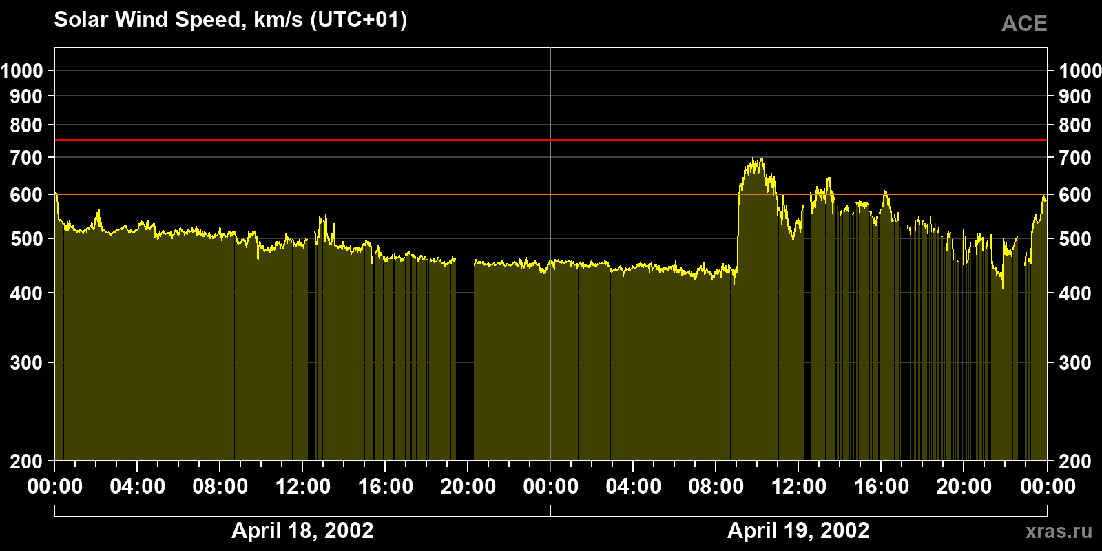 Solar wind speed