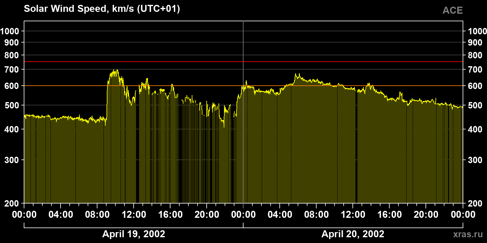 Solar wind speed