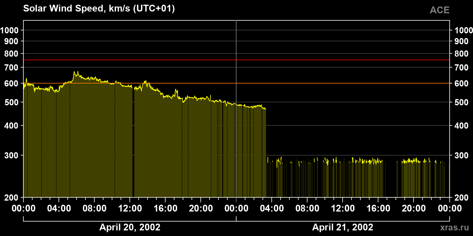 Solar wind speed