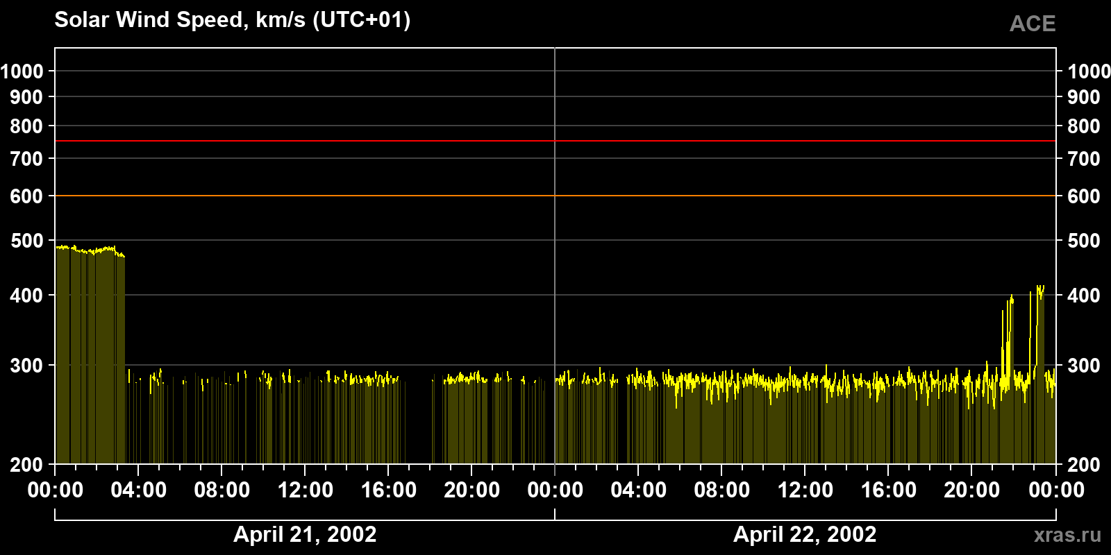 Solar wind speed