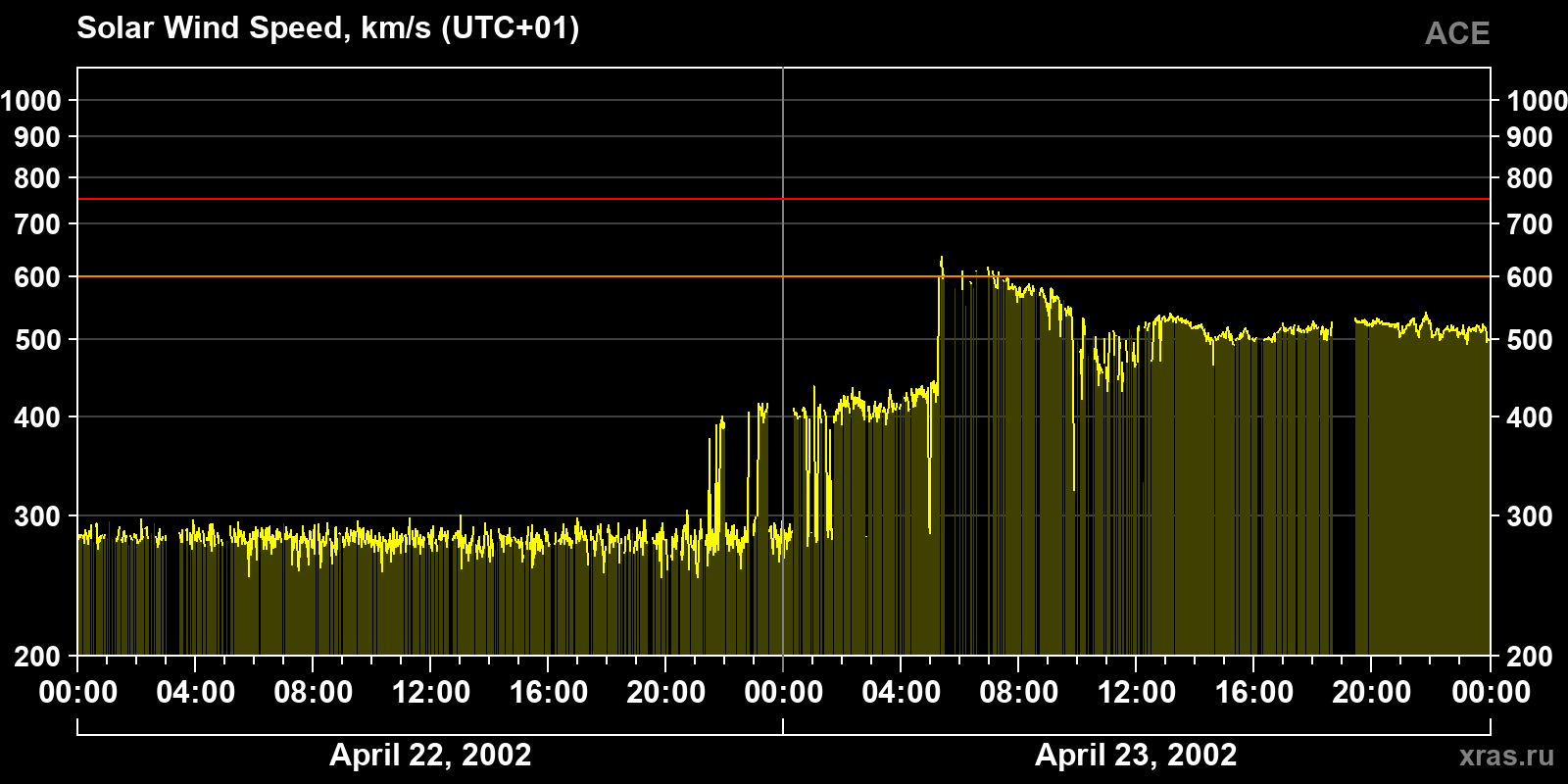 Solar wind speed