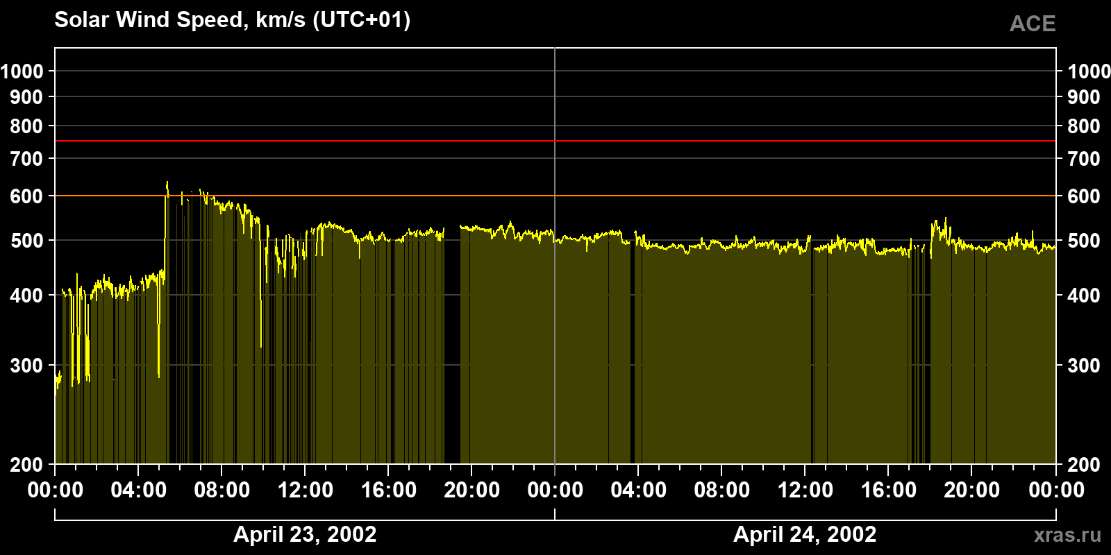 Solar wind speed