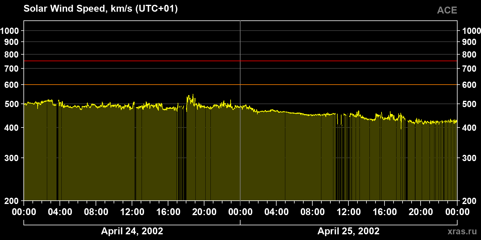 Solar wind speed