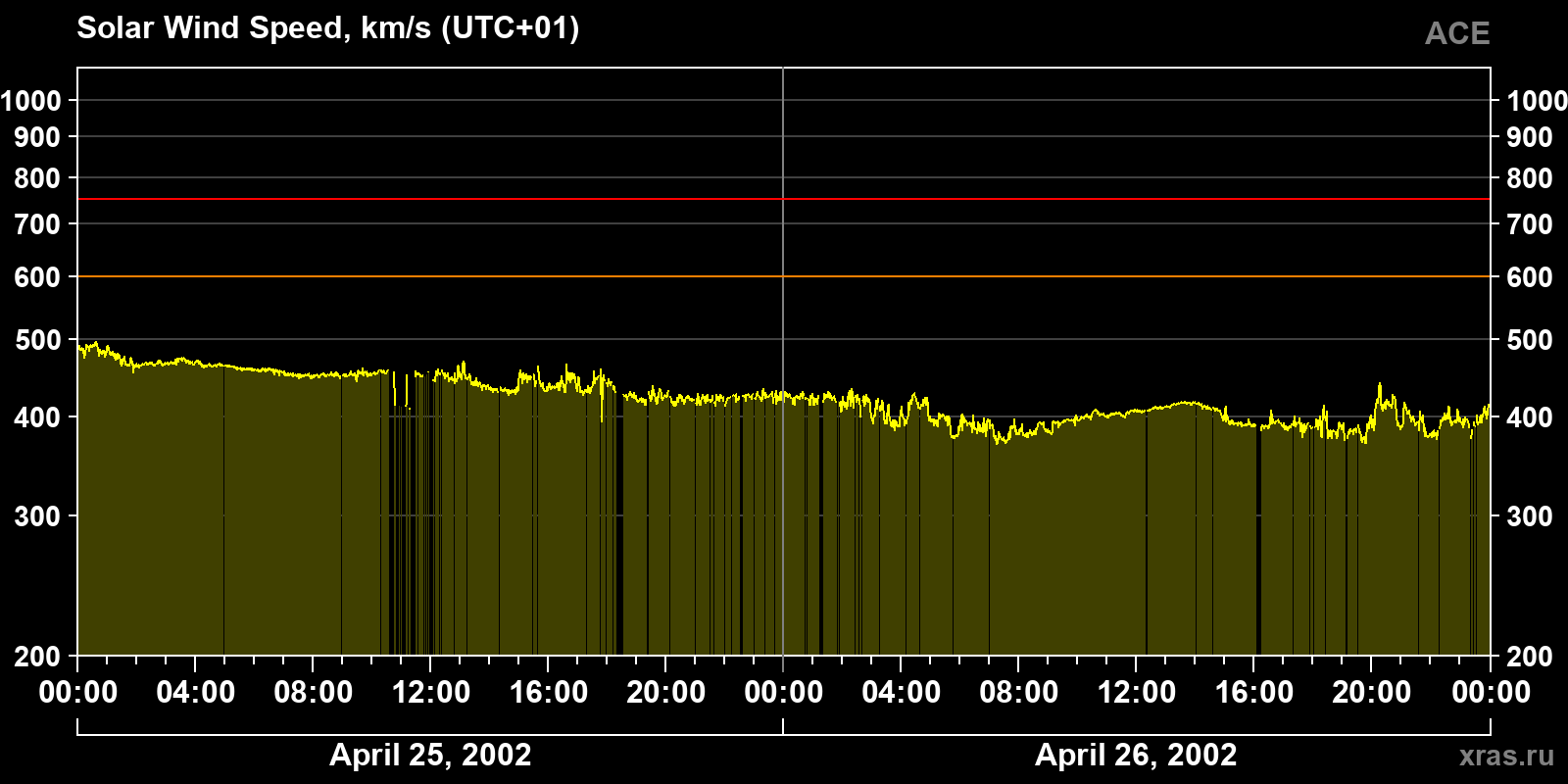 Solar wind speed