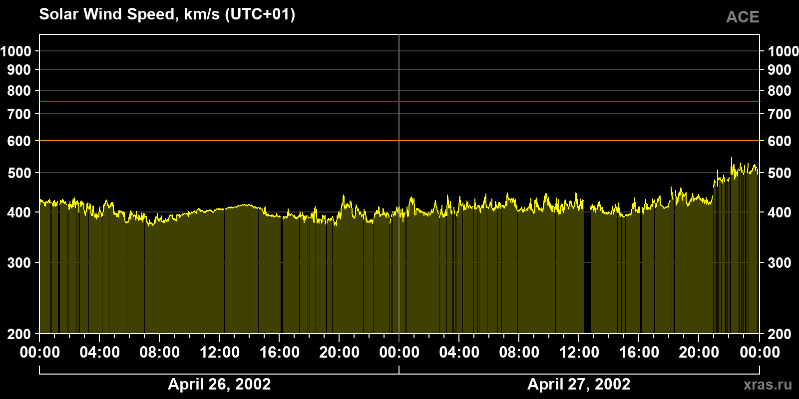 Solar wind speed